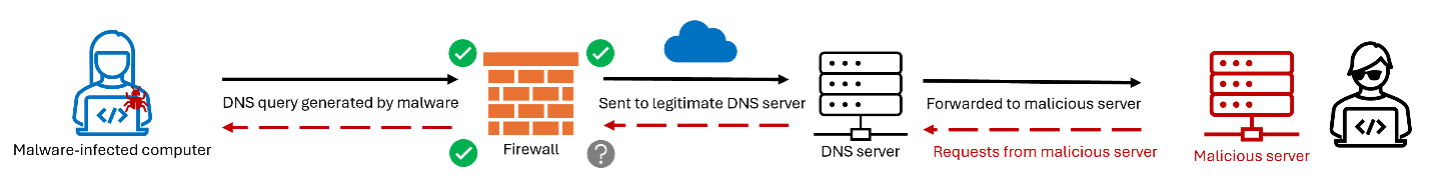 Illustration of DNS tunneling attack