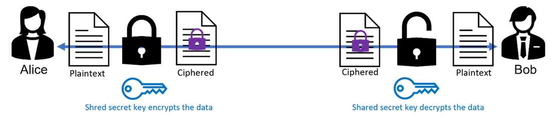 Session Secret Key Example Demystifying Cybersecurity: Post-Quantum Security, Part 1