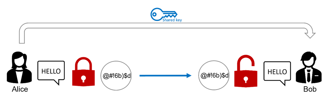 traditional-key-distribution