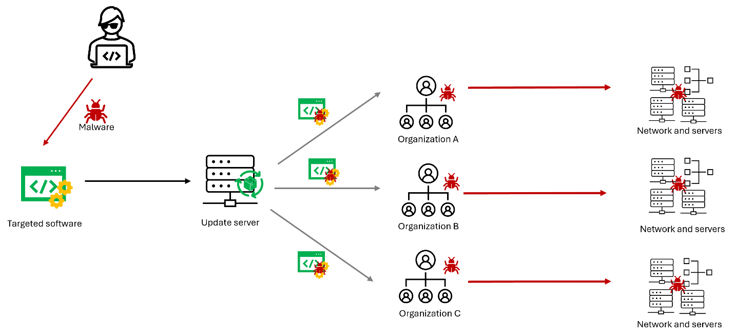 Illustration of a software supply chain attack. 