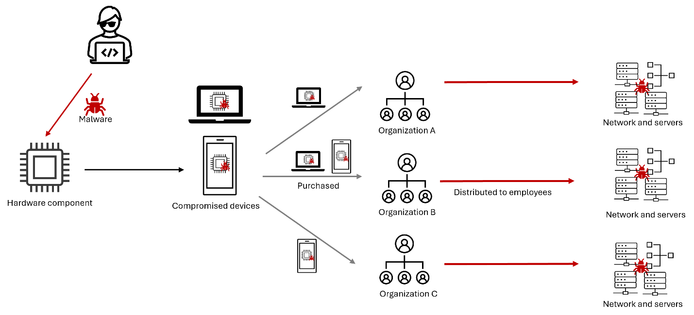 Illustration of a hardware supply chain attack.   